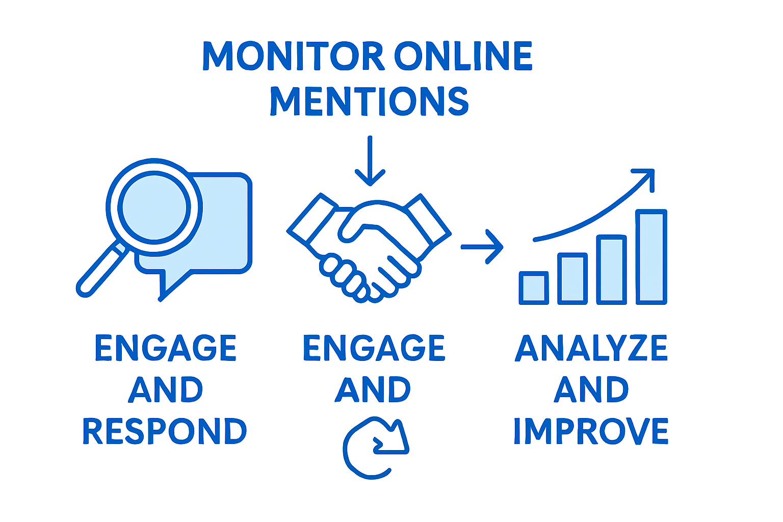 Infographic showing three SMB reputation steps