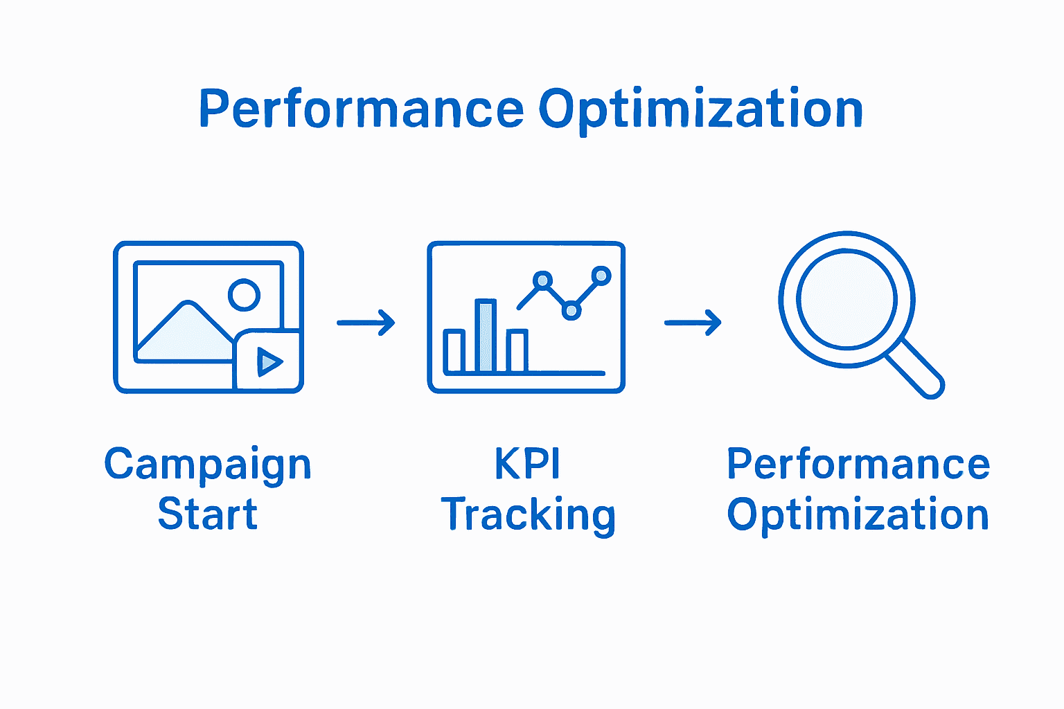 Marketing performance measurement process infographic