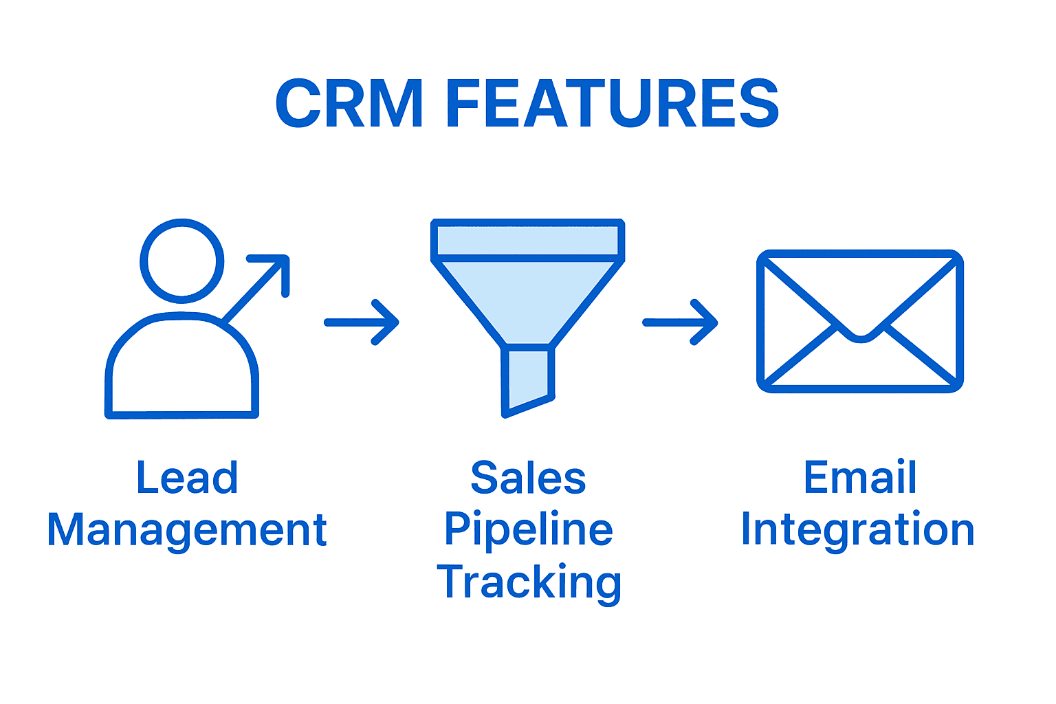 Infographic showing core CRM features for SMBs