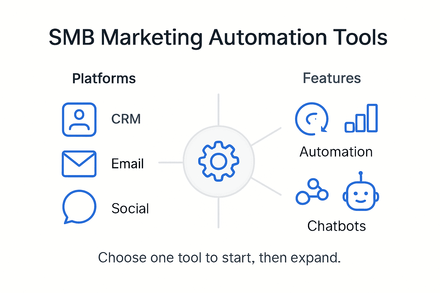 Infographic showing SMB marketing automation tool types
