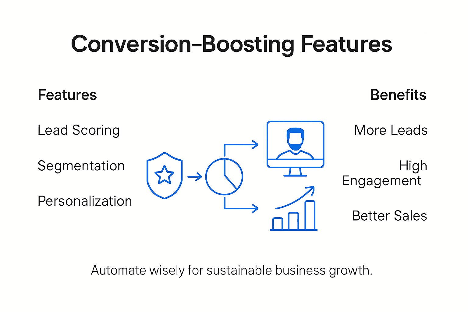 Infographic showing automation features and benefits