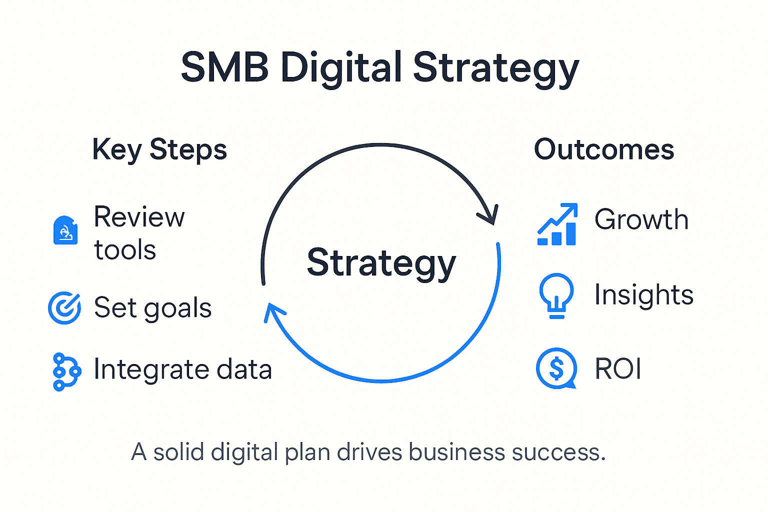 Infographic with SMB digital strategy key steps and outcomes