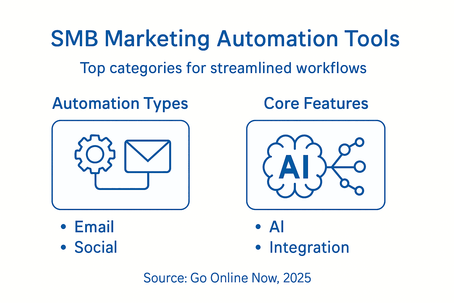 Infographic listing top SMB automation tool categories