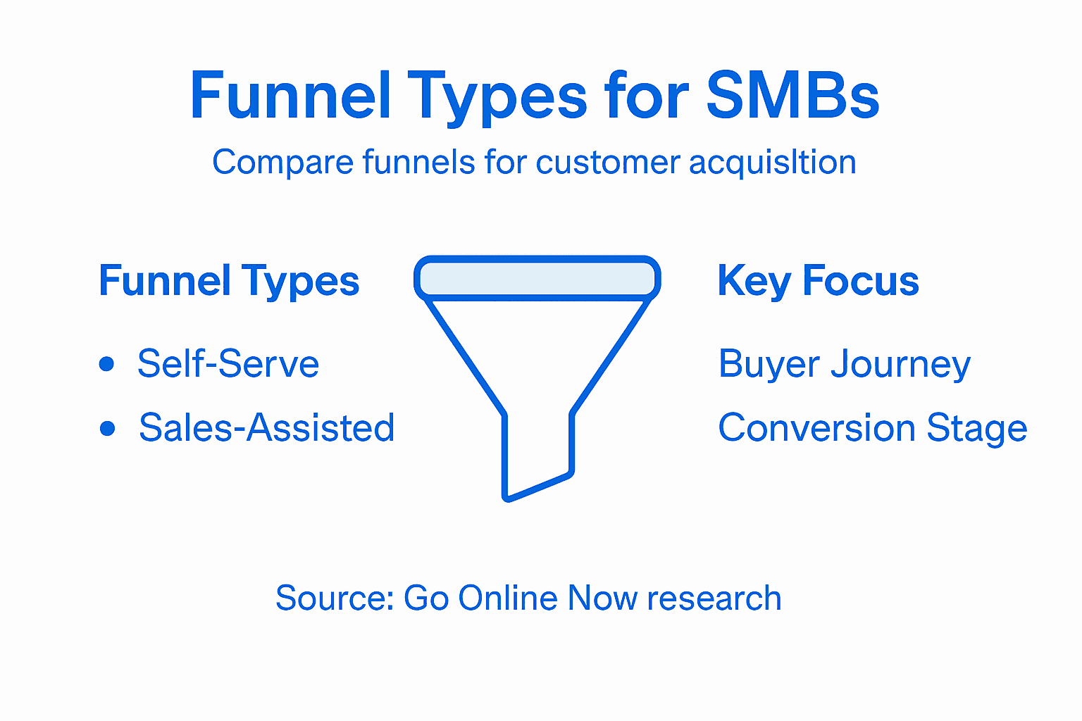 Infographic comparing SMB funnel type options