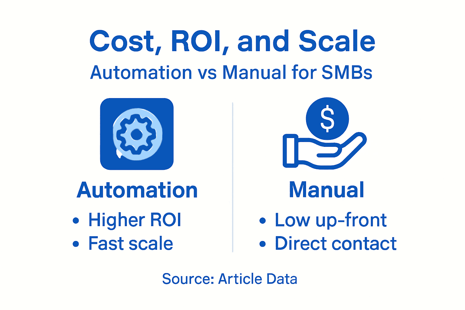 Infographic comparing automation and manual marketing