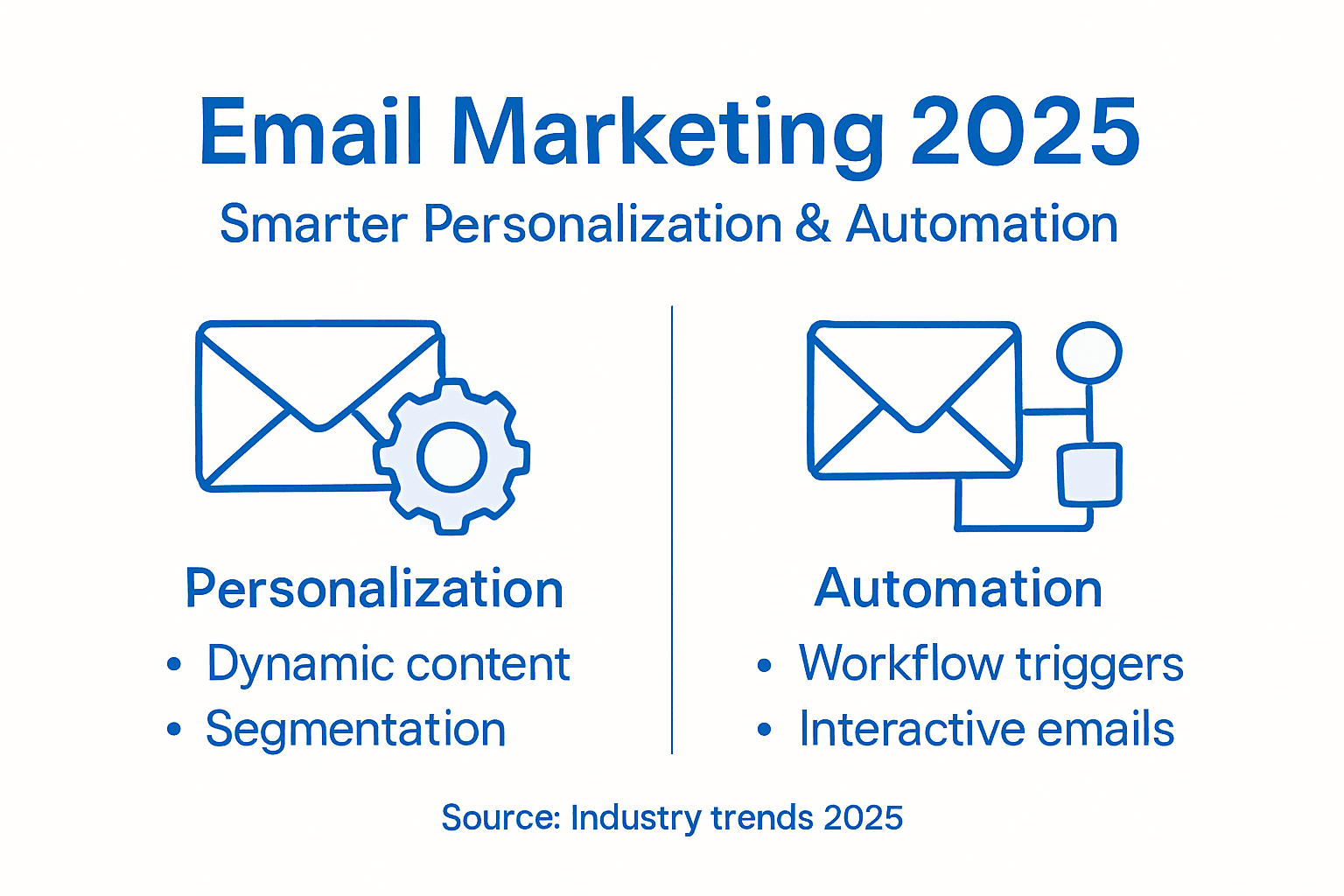Infographic of 2025 email marketing strategies