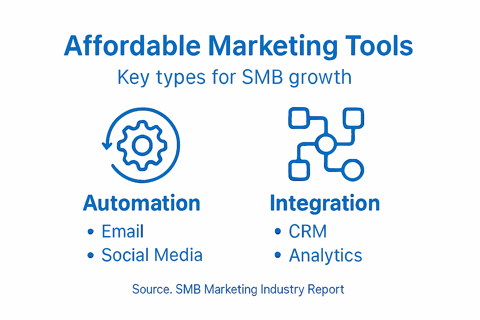 Infographic outlining types of affordable marketing tools