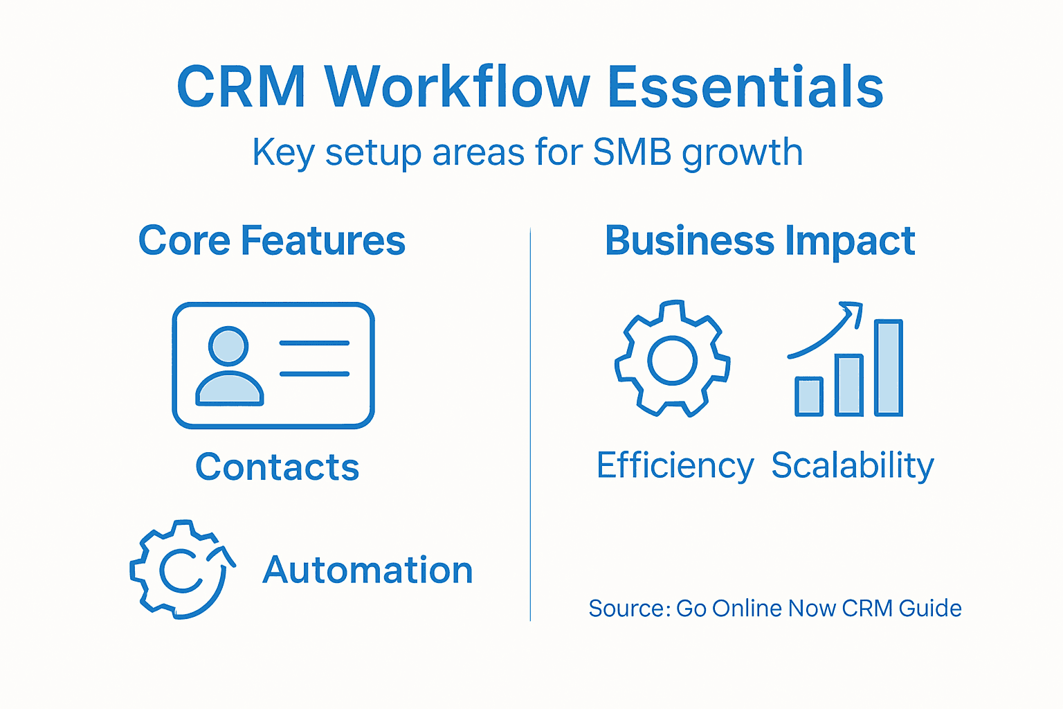 Infographic categorizing CRM workflow essentials