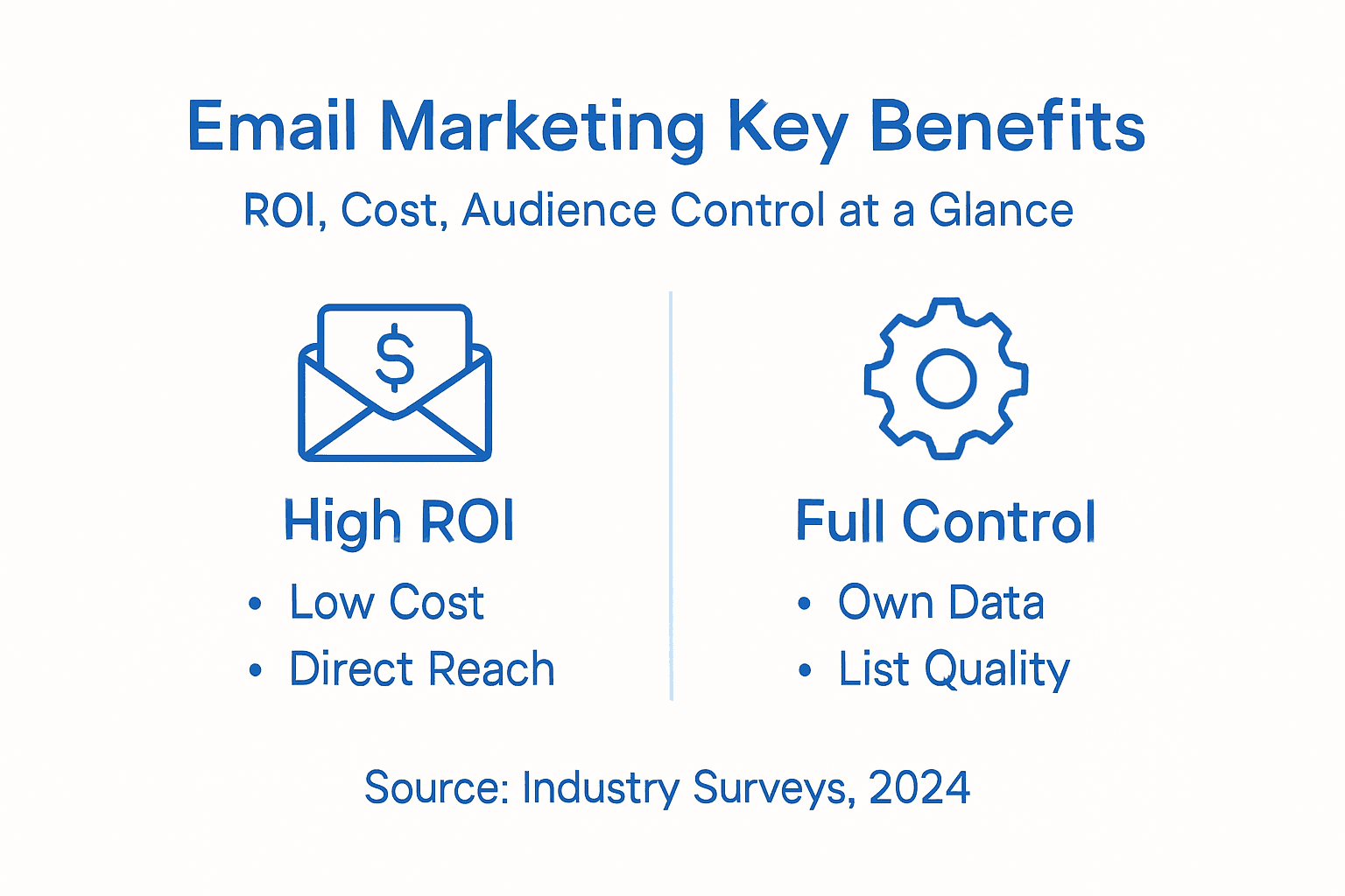 Infographic email marketing ROI cost control