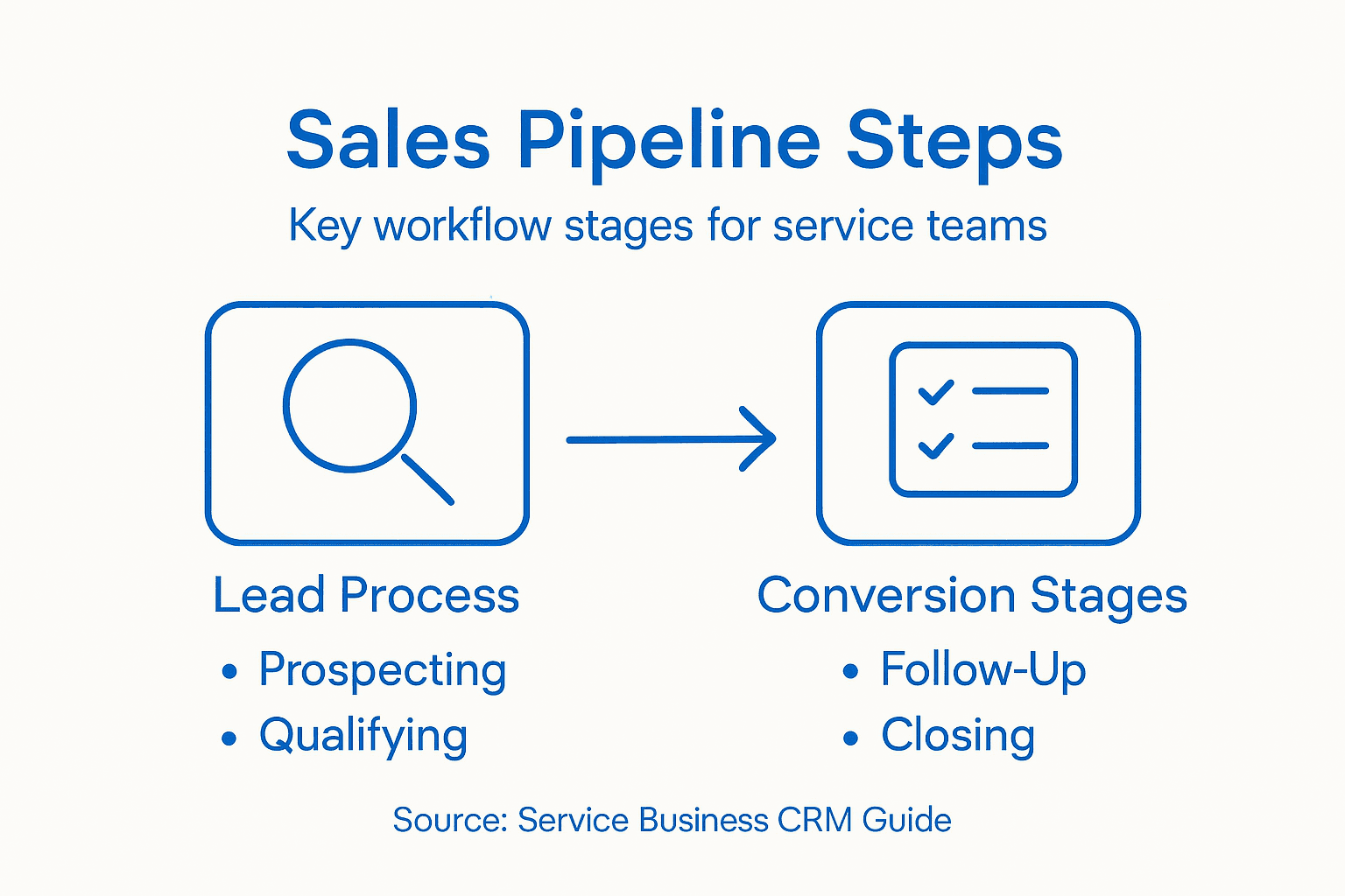 Infographic showing sales pipeline workflow steps