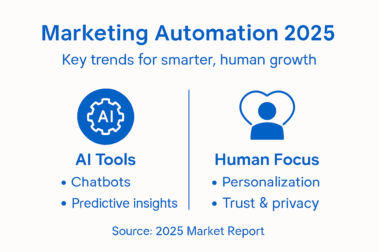 Infographic with 2025 marketing automation trends overview