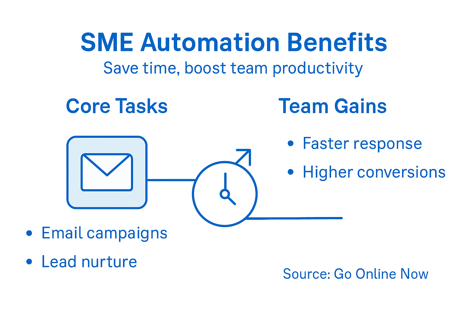 Infographic of SME automation benefits