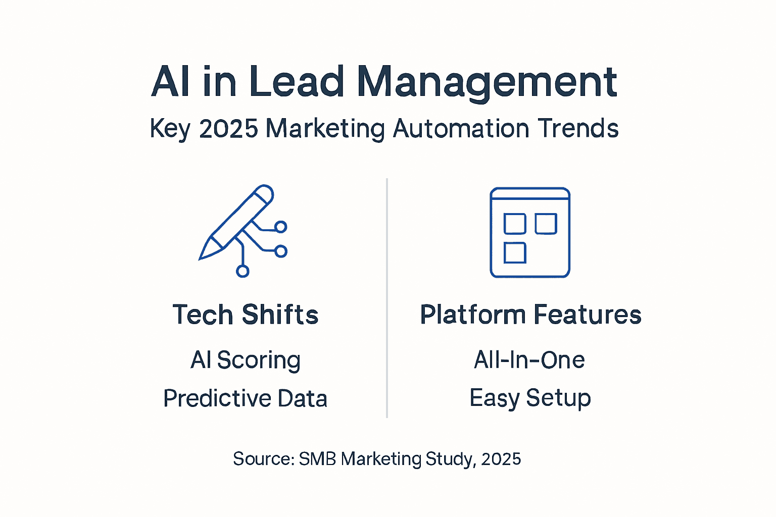 Infographic showing AI lead management trends and key features