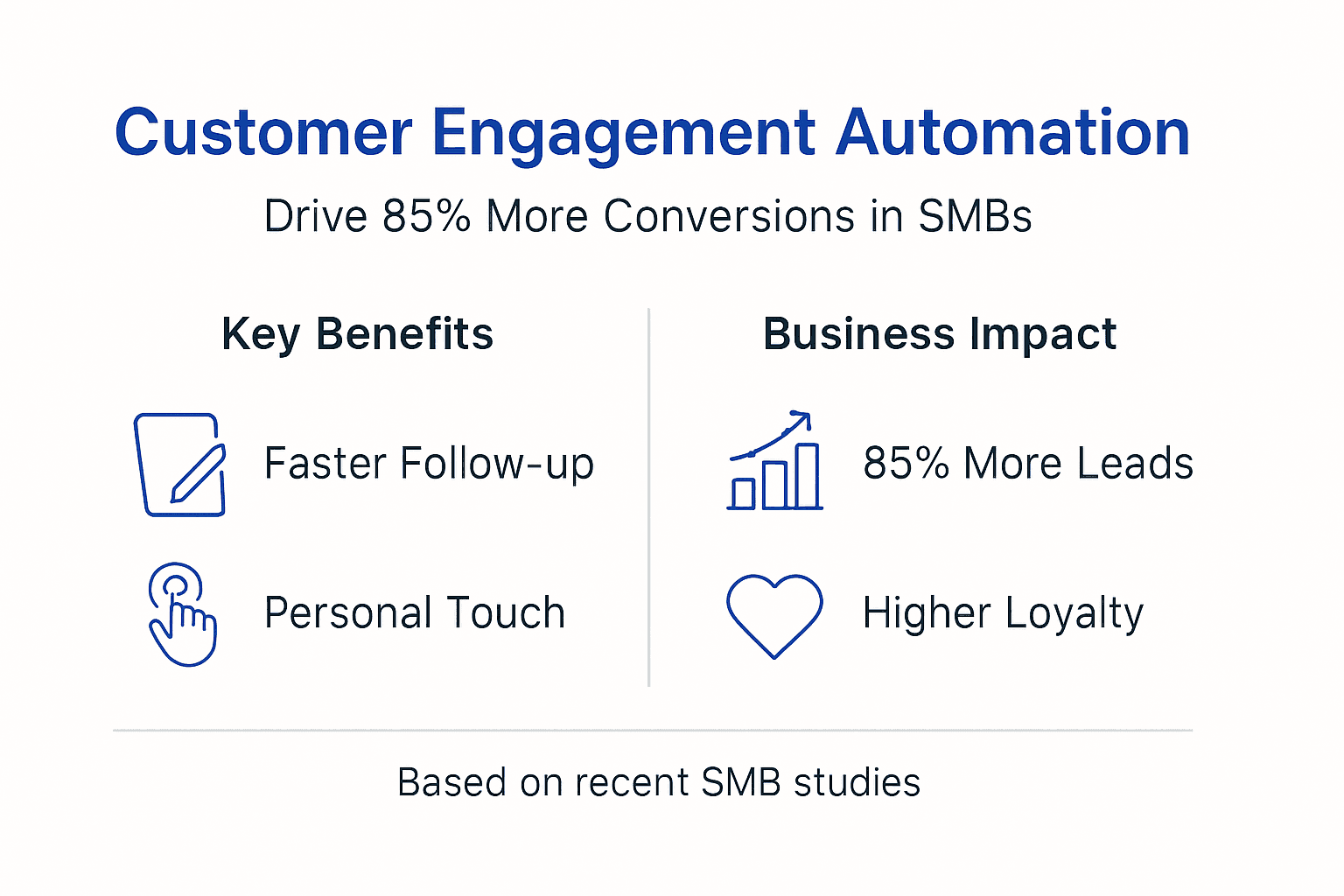 Infographic summarizing customer engagement automation benefits