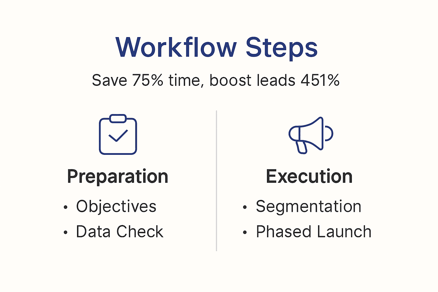 Infographic of marketing automation workflow steps