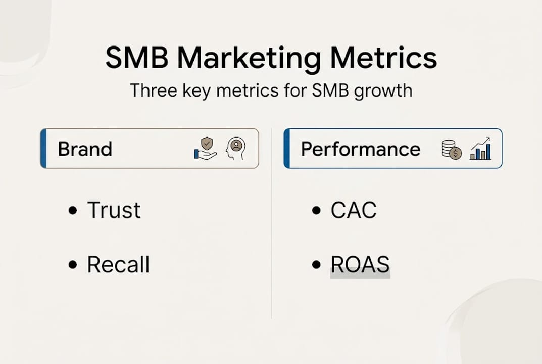 Infographic showing SMB marketing metrics