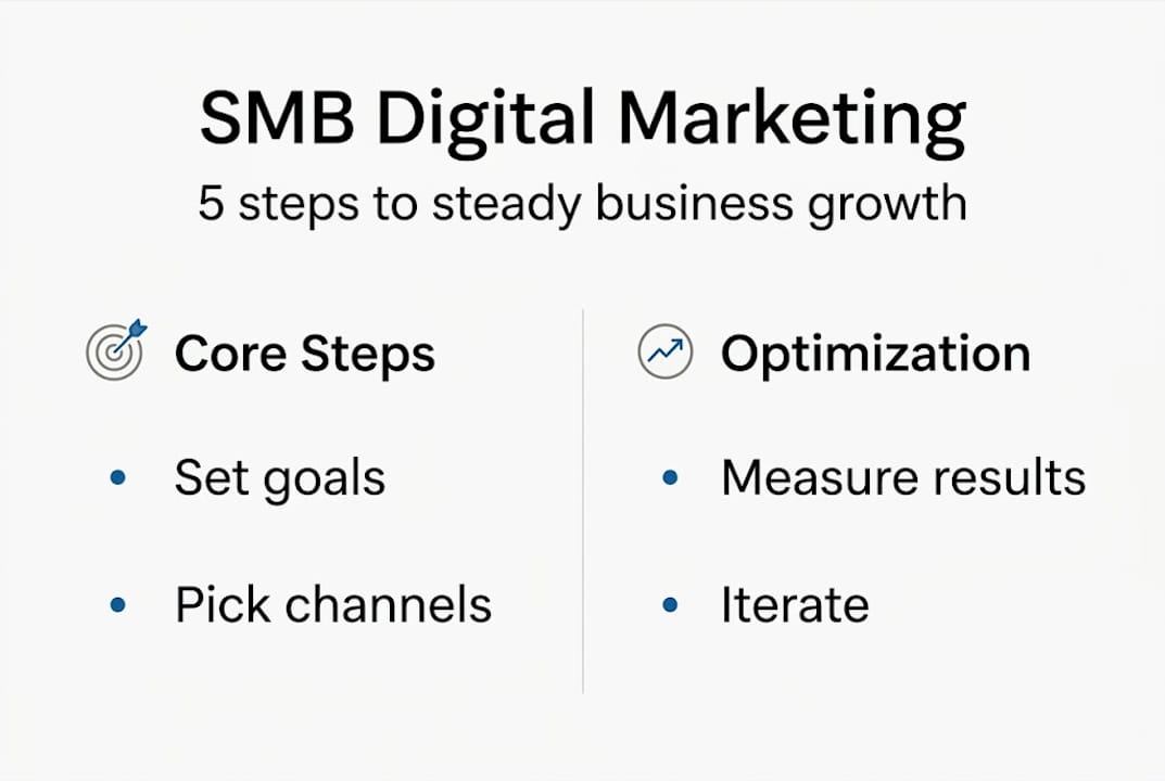 Infographic showing SMB digital marketing process with steps and optimization