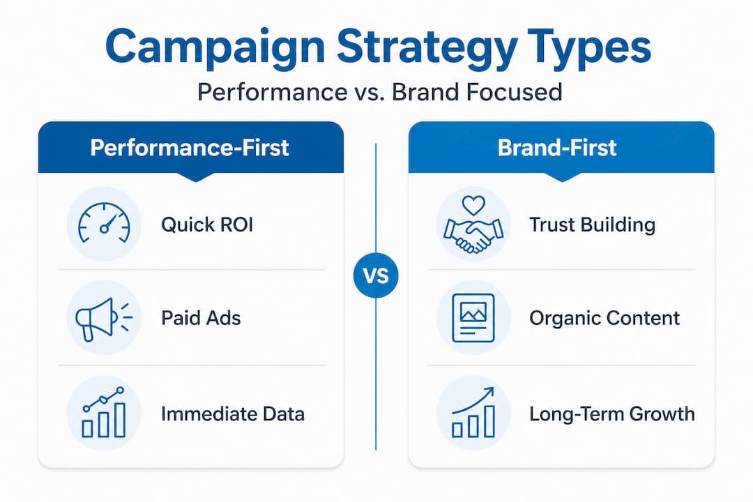 Infographic comparing performance and brand campaigns