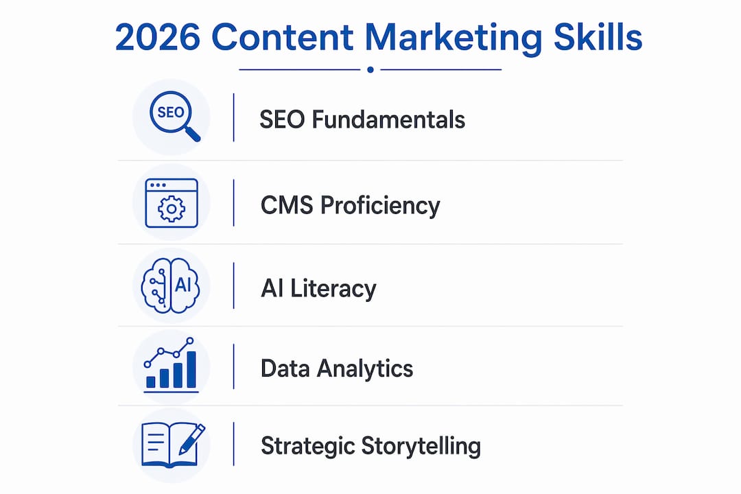 Infographic illustrating key content marketing skills for 2026