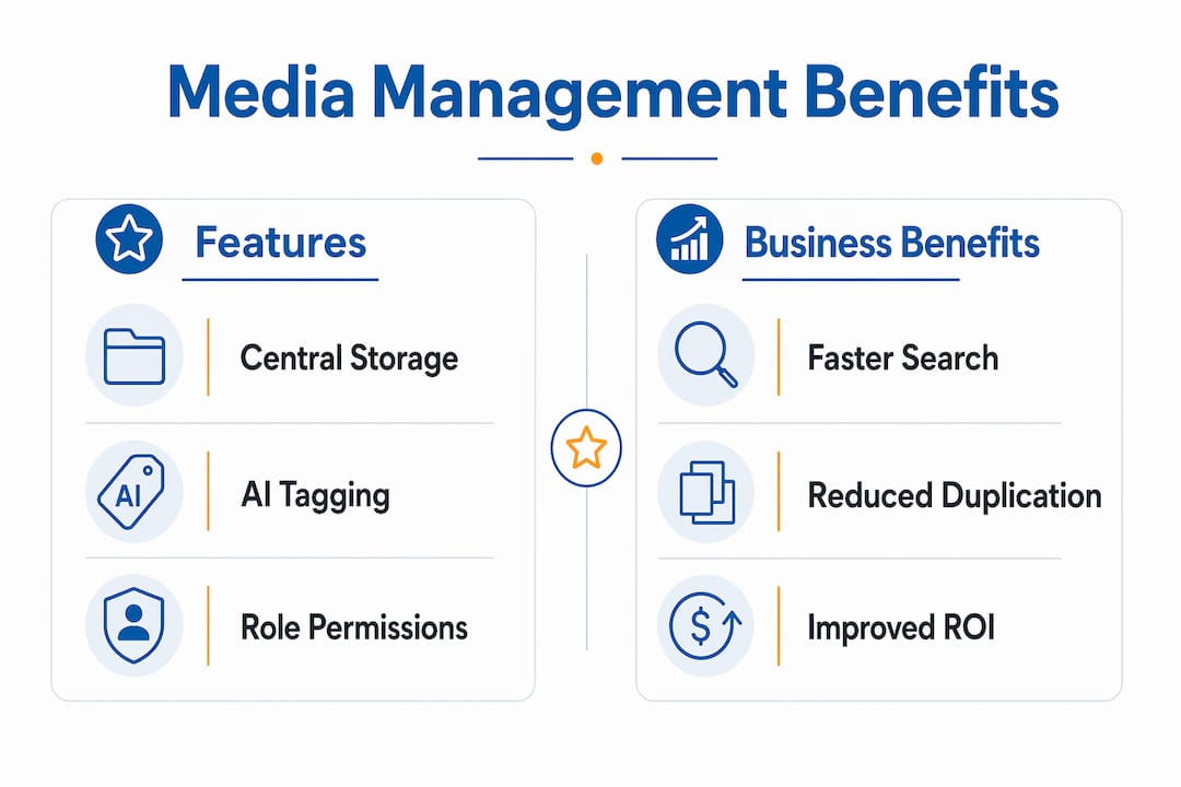 Infographic comparing features and benefits of media management software