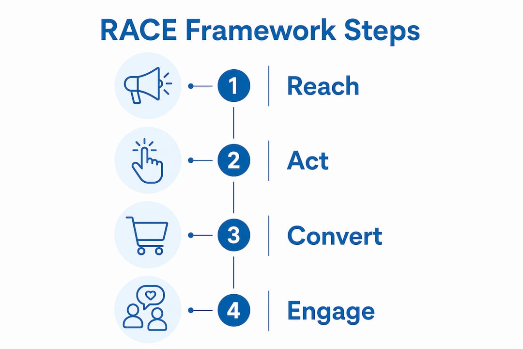 Infographic outlining RACE marketing framework stages