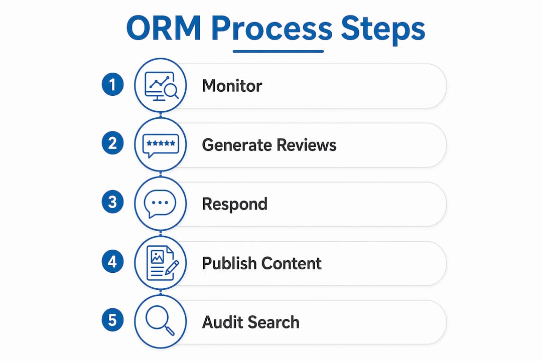 Infographic illustrating five steps in online reputation management process