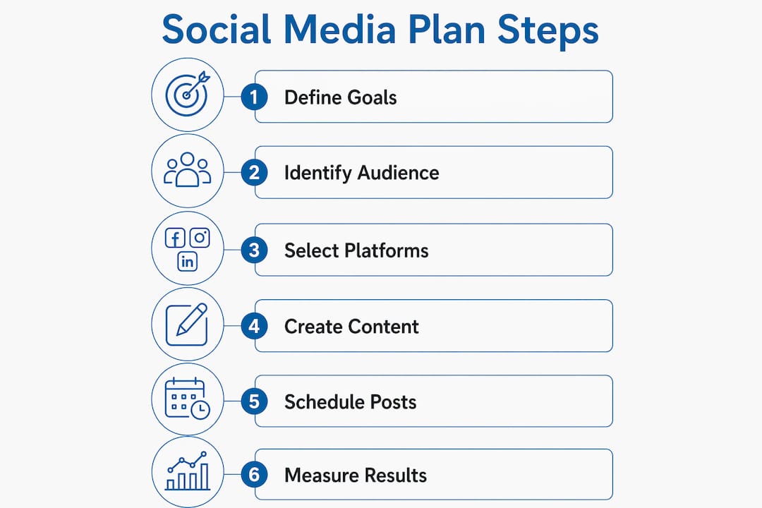 Infographic showing step-by-step social media plan process