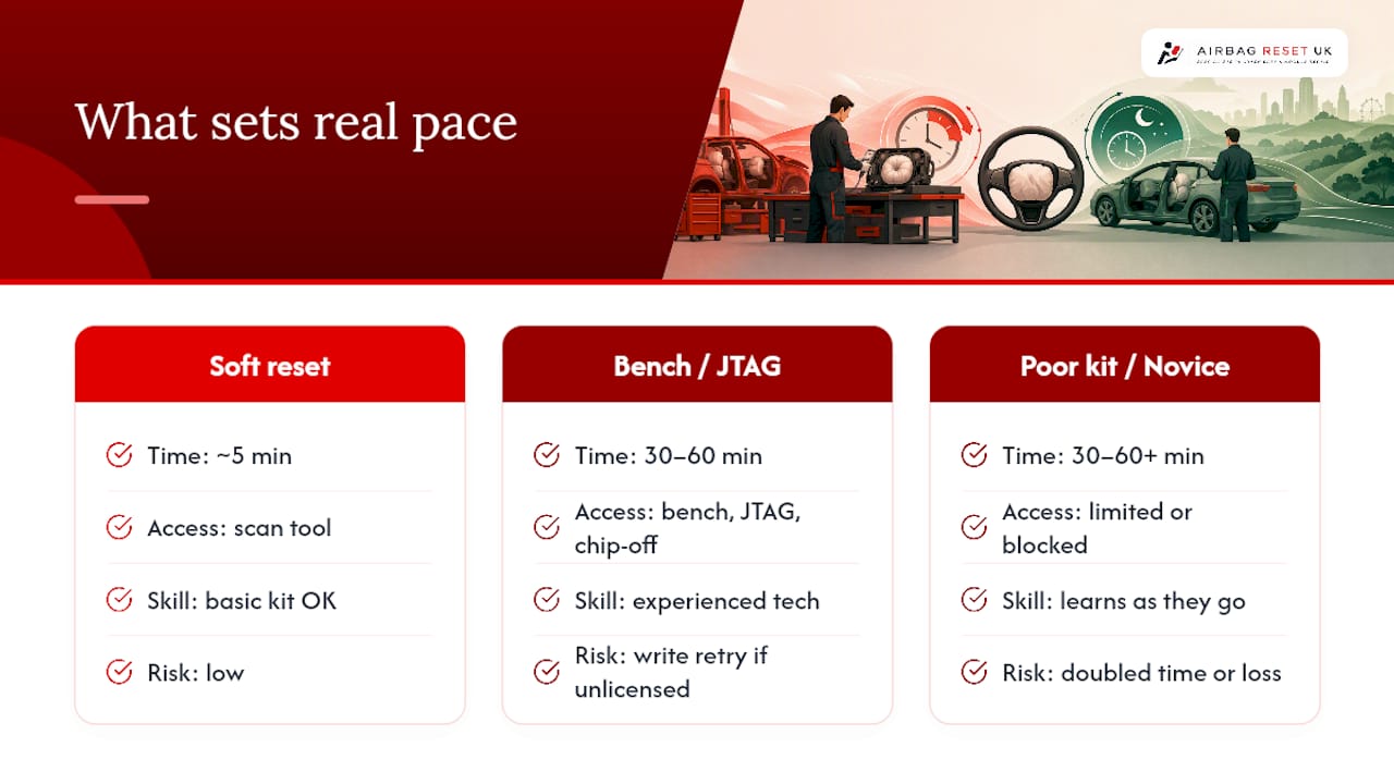 Why technician skill and equipment quality set the real pace — overview diagram