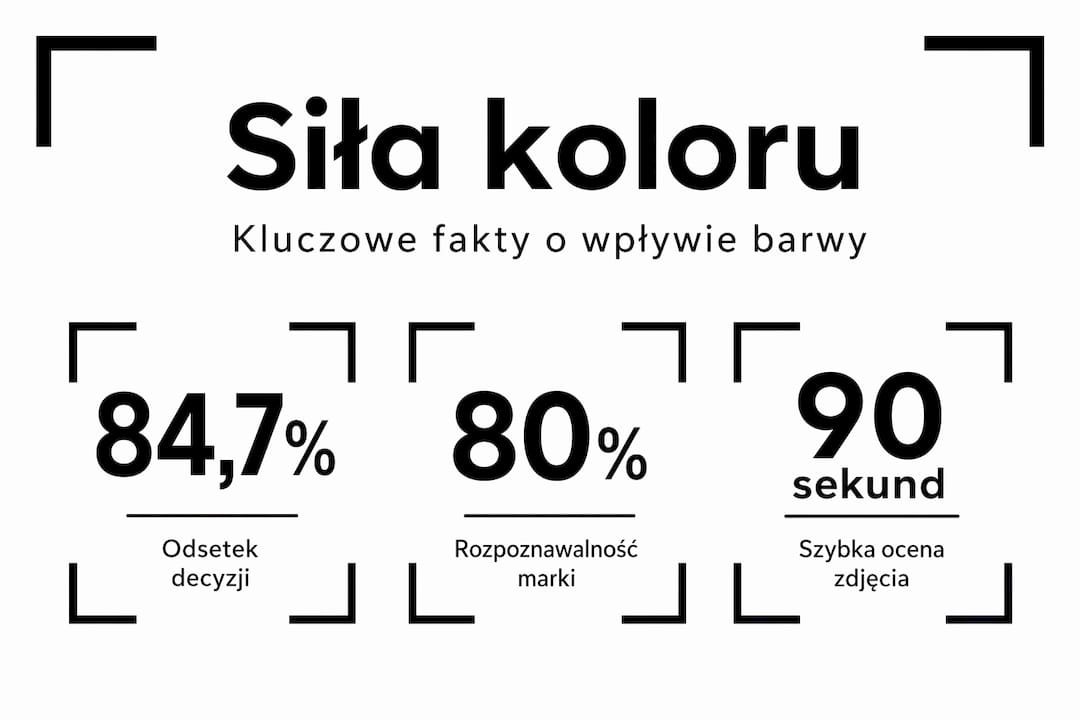 Infografika przedstawiająca najważniejsze dane na temat wpływu kolorów na skuteczność fotografii w budowaniu marki.