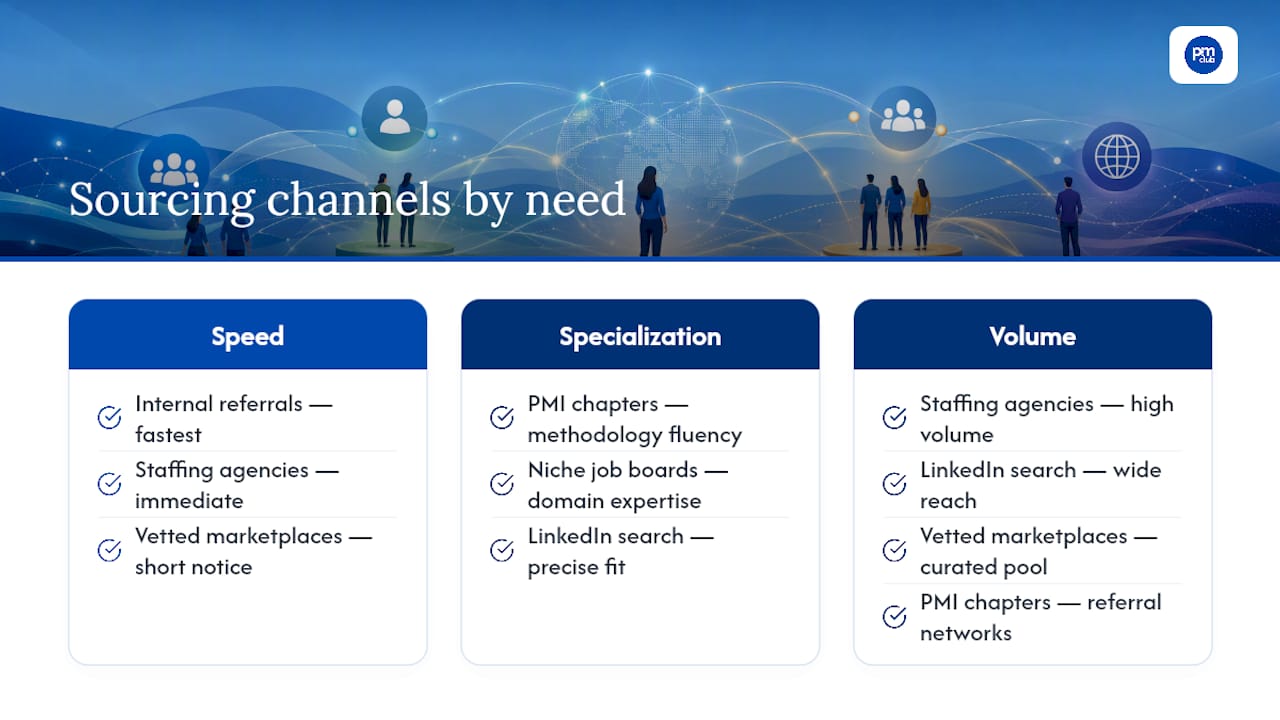 Comparison chart of PM hiring channels by speed, specialization, volume