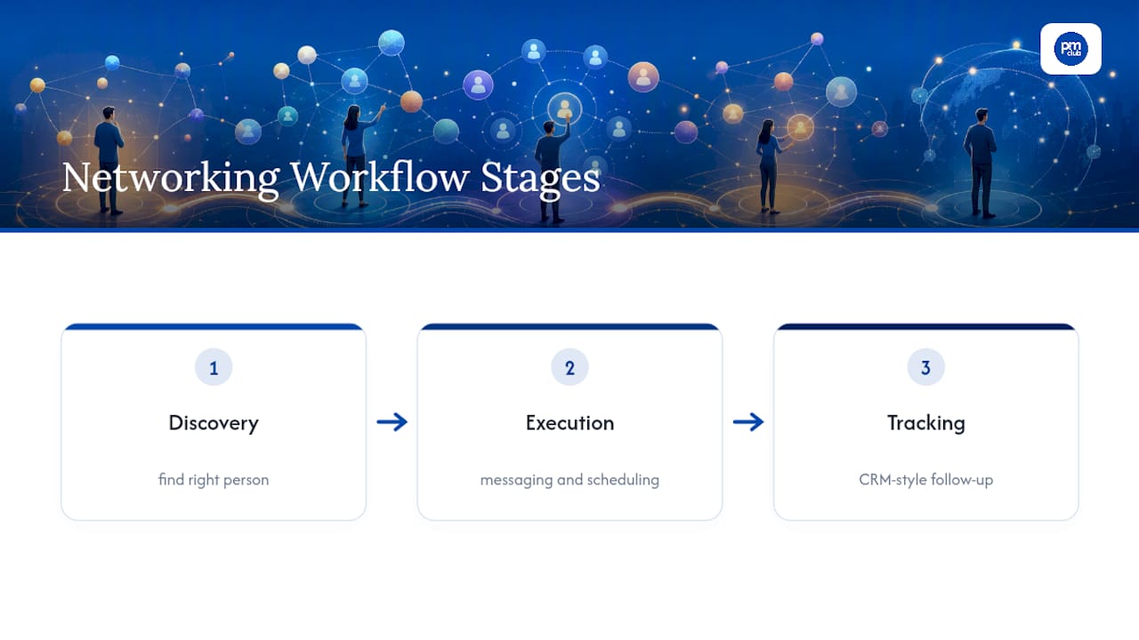 Three-stage networking workflow from discovery to tracking