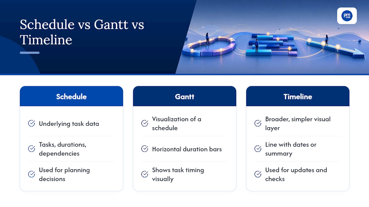 Schedule, Gantt chart, and timeline comparison