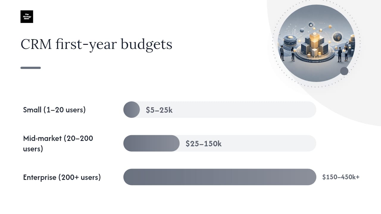 CRM implementation budget comparison by company size