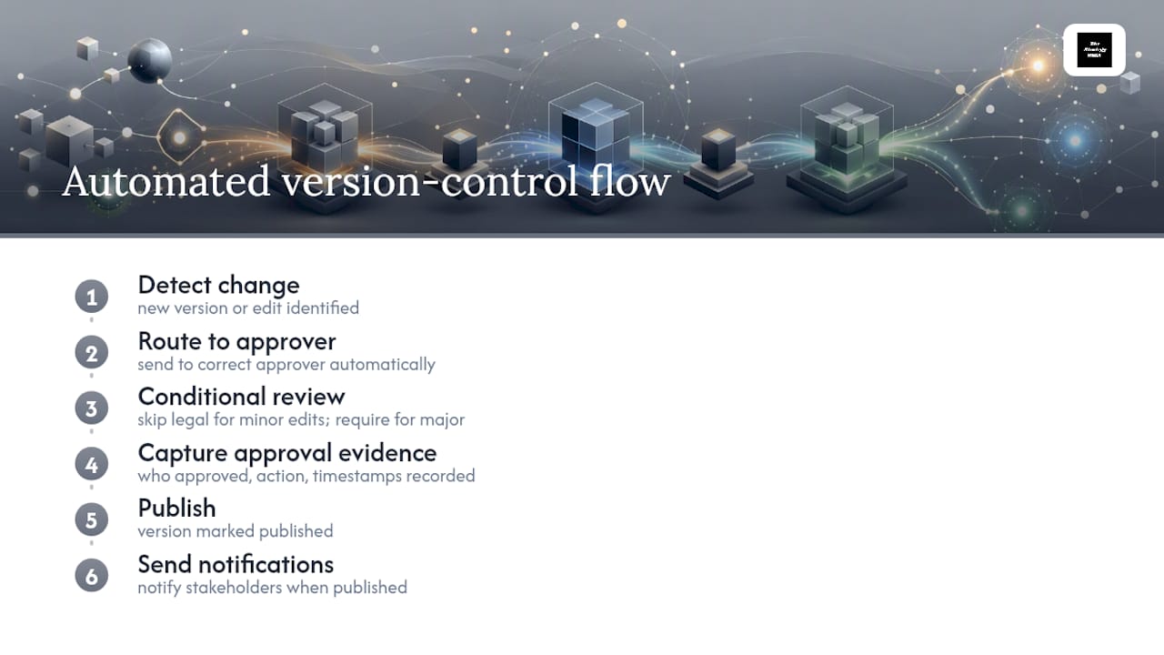 Diagram of automated document version control workflow