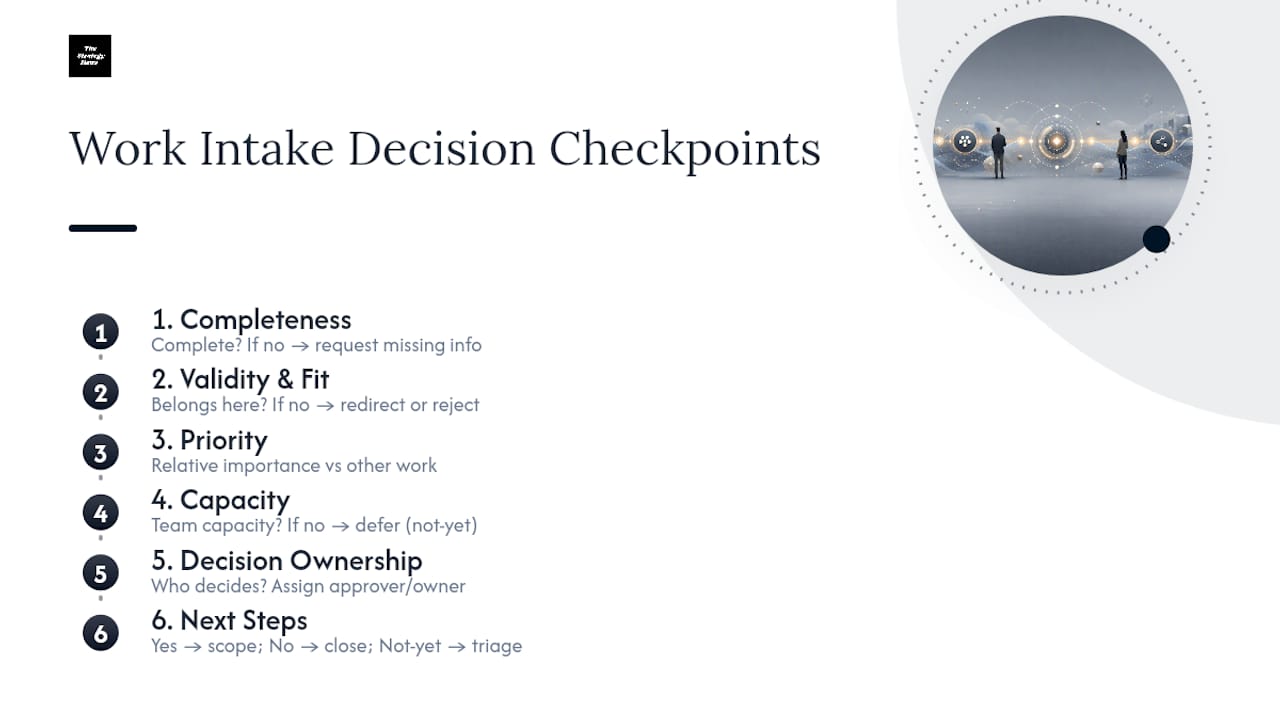 Six work intake decision checkpoints