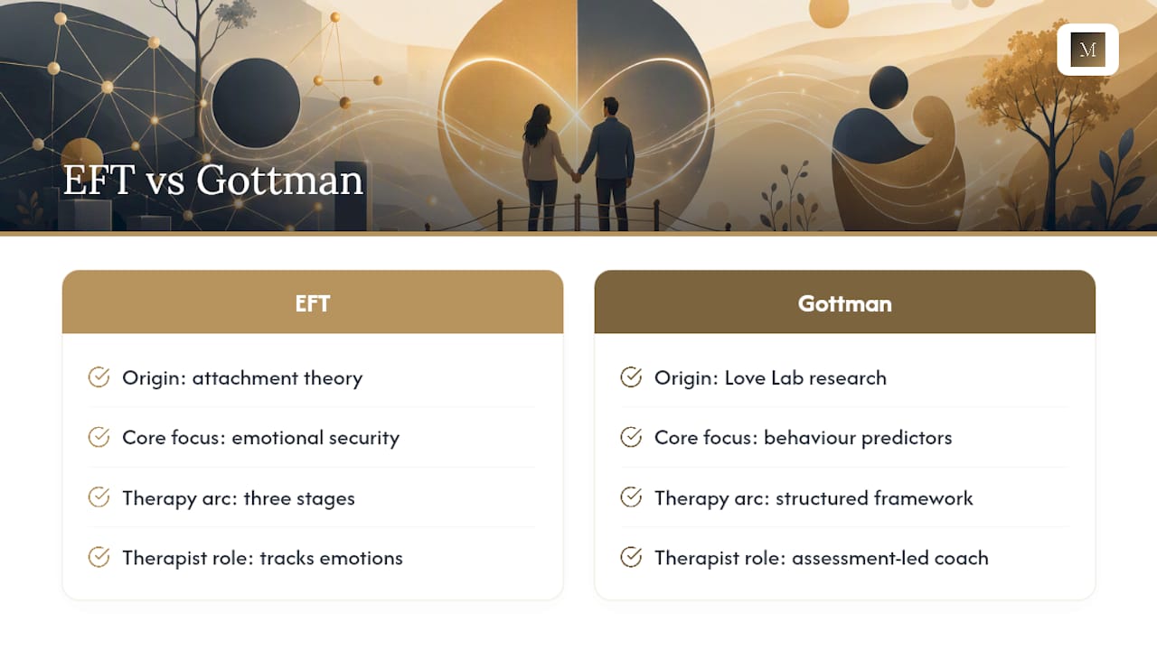 How EFT and the Gottman Method actually work — overview diagram