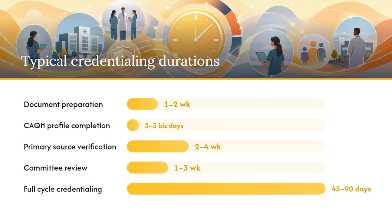 Credentialing process timeline infographic