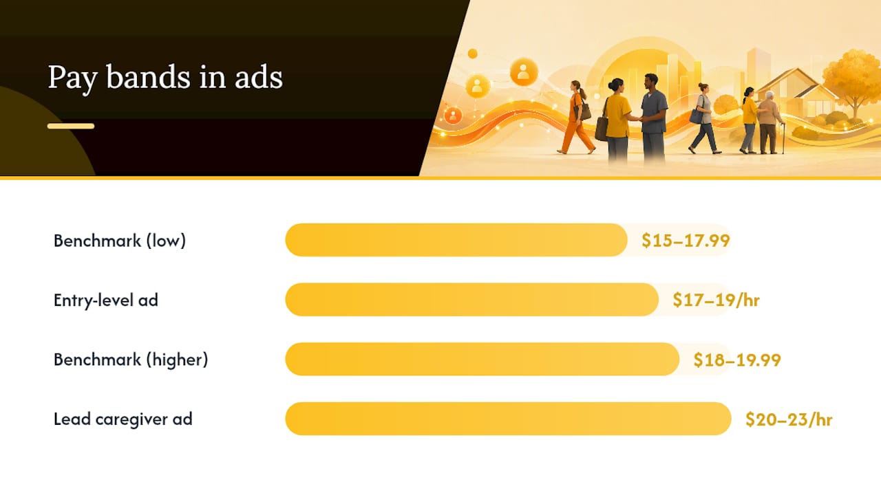 Job Posts and Ad Copy That Convert Caregivers — overview diagram