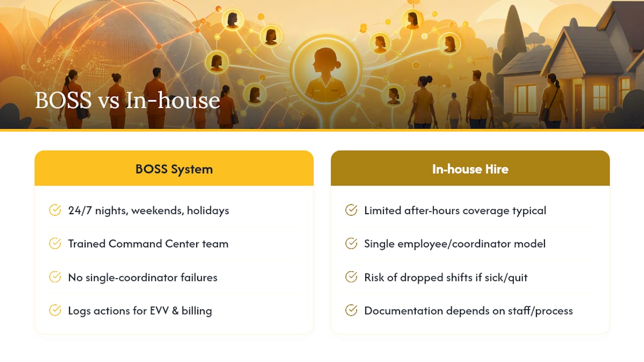 Let The BOSS System Run Your Call Tree Overnight — overview diagram