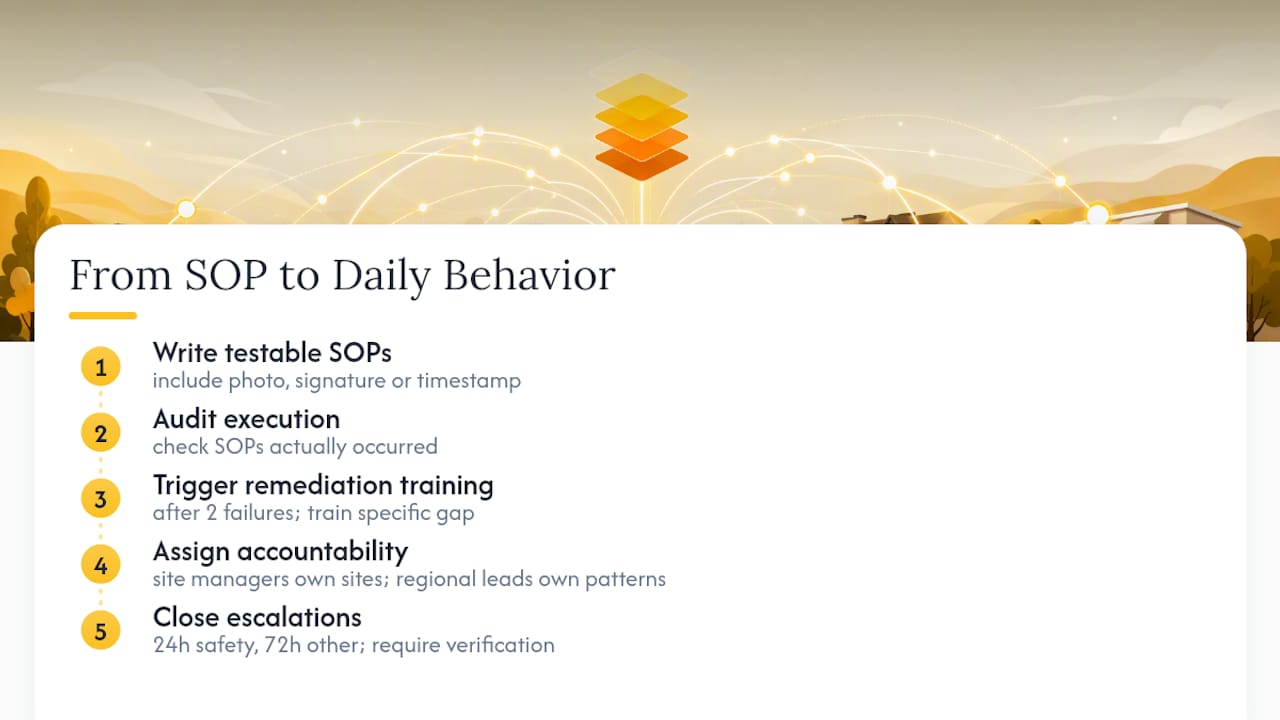 Turning SOPs and Training Into Reliable Daily Behavior — overview diagram