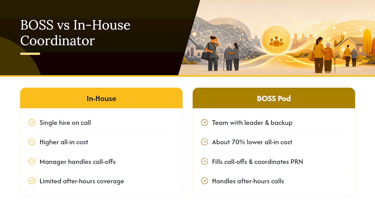 Cut Overtime Costs With The BOSS System — overview diagram