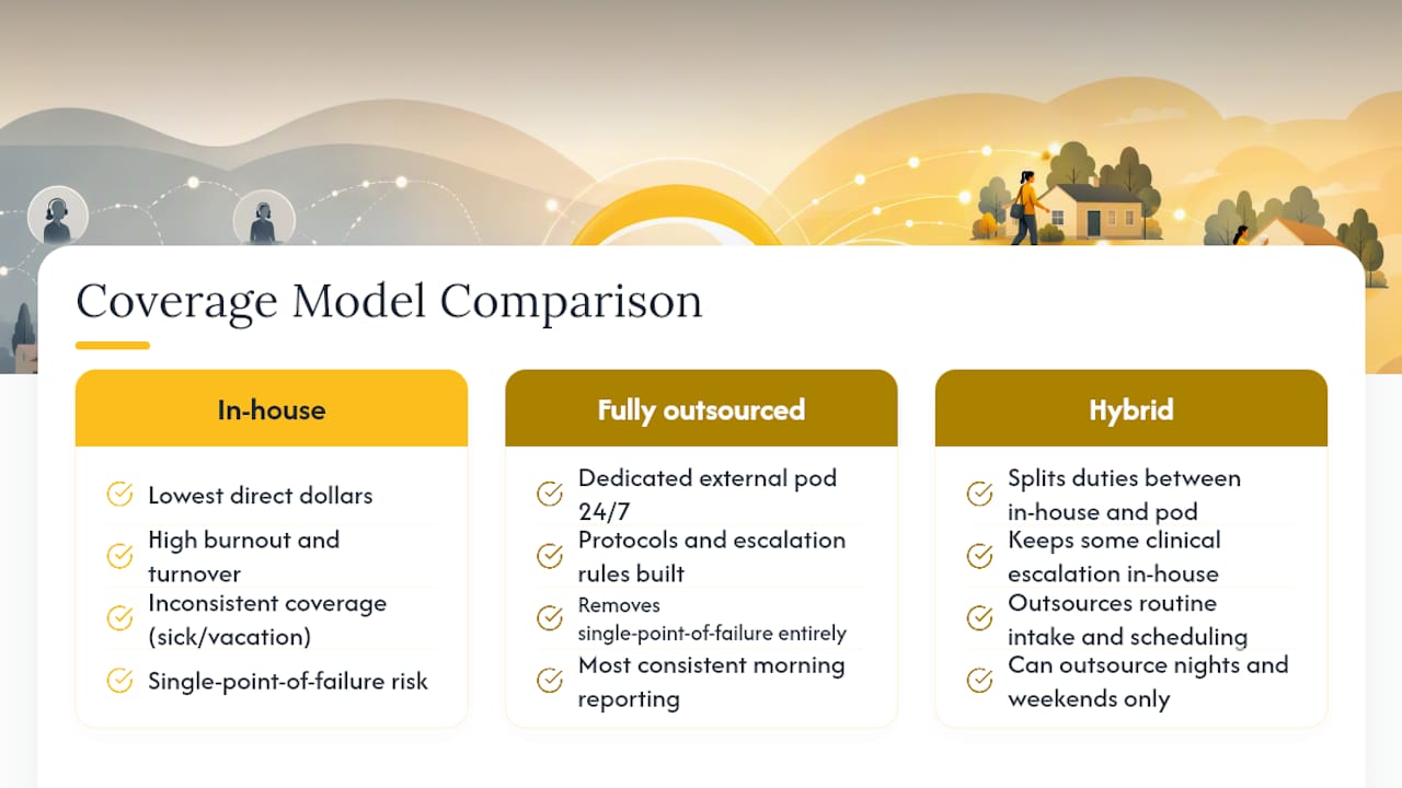 Comparison of three home care coverage models