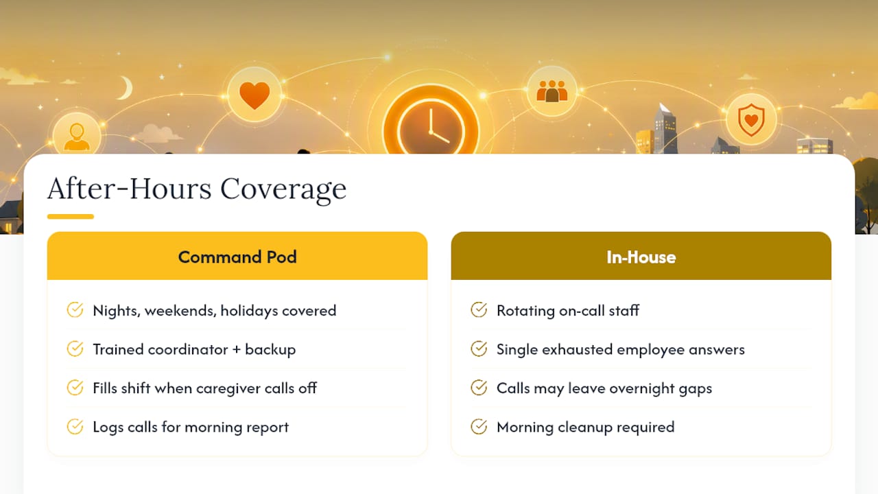 The BOSS System's Approach to After Hours Coverage — overview diagram