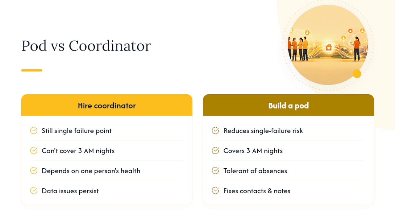 Why We Built a Pod Instead of Hiring Another Coordinator — overview diagram