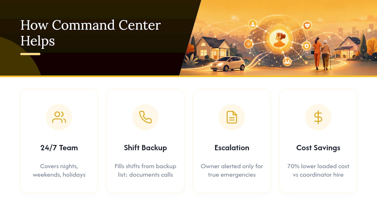 How The BOSS System's Command Center Solves These Gaps — overview diagram