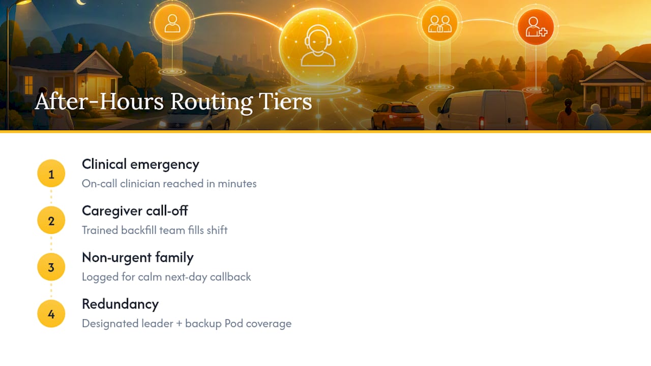 Tiered after-hours call routing diagram