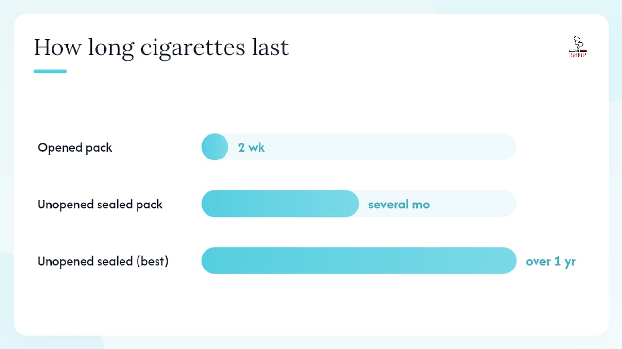 How should you store cigarettes and how long do they last? — overview diagram