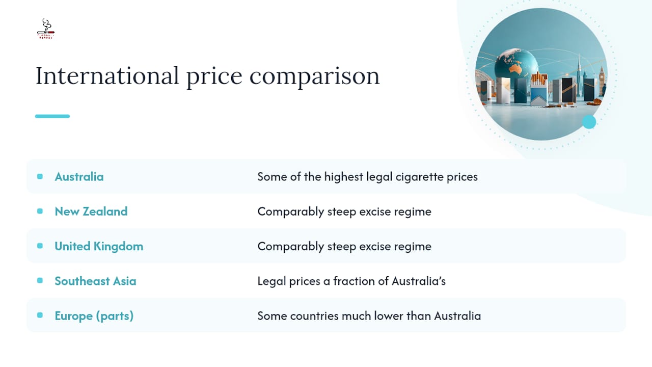 Chart comparing international cigarette prices 2026