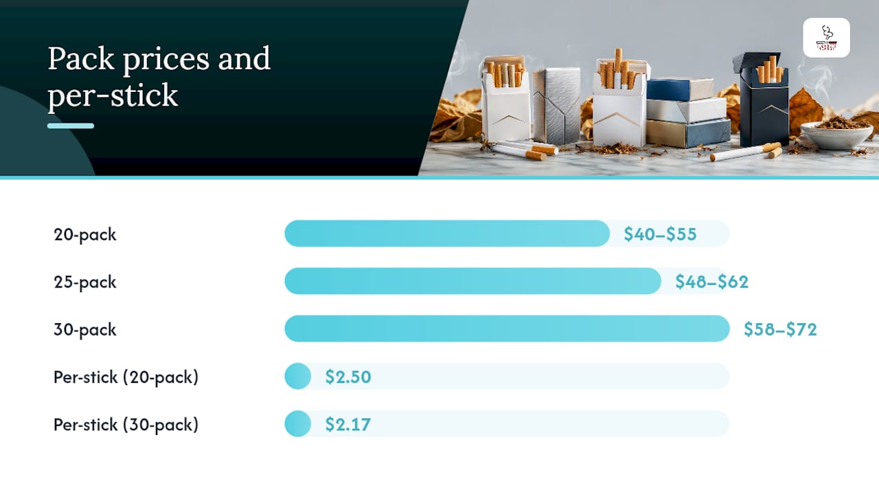 Sydney cigarette prices by pack size