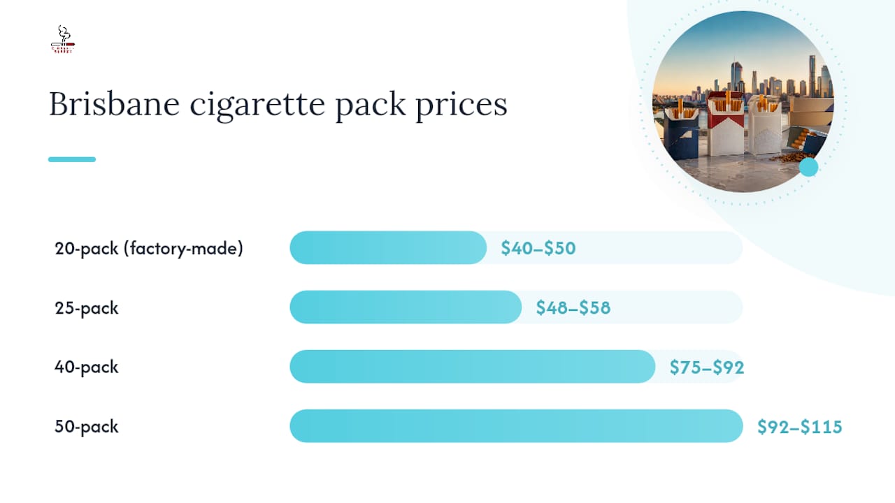 What do Brisbane cigarette prices look like right now? — overview diagram